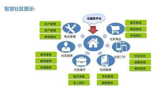 智慧社區(qū)發(fā)展新趨勢 互聯(lián)網+人工智能融合下的信息服務革新